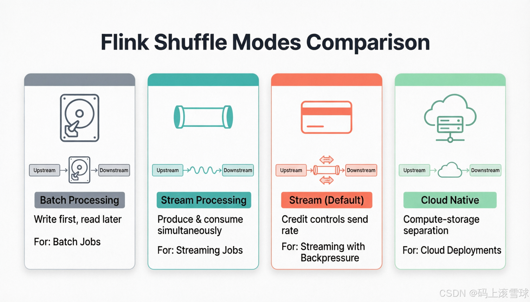 Shuffle mode comparison