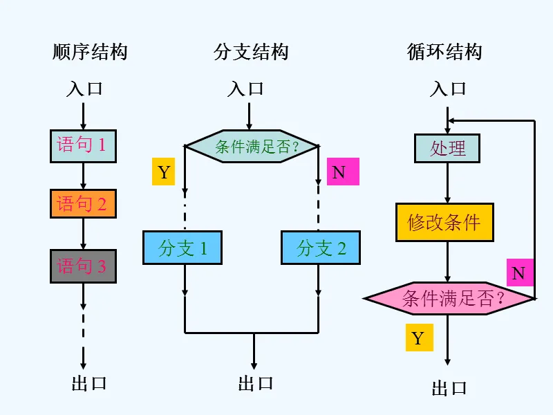 三大结构
