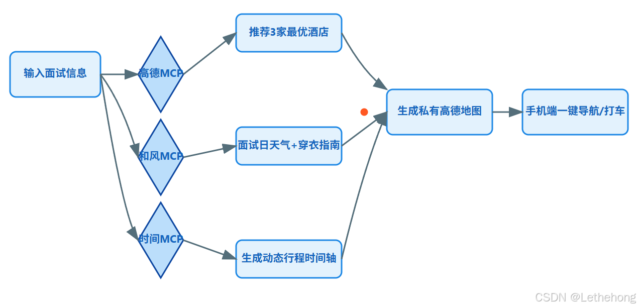 炸天炸地组合！基于蓝耘平台的三个MCP实战攻略：时间服务器MCP+和风天气MCP+高德地图MCP！三个工具搞定异地面试出行的全部问题！_邮箱mcp服务