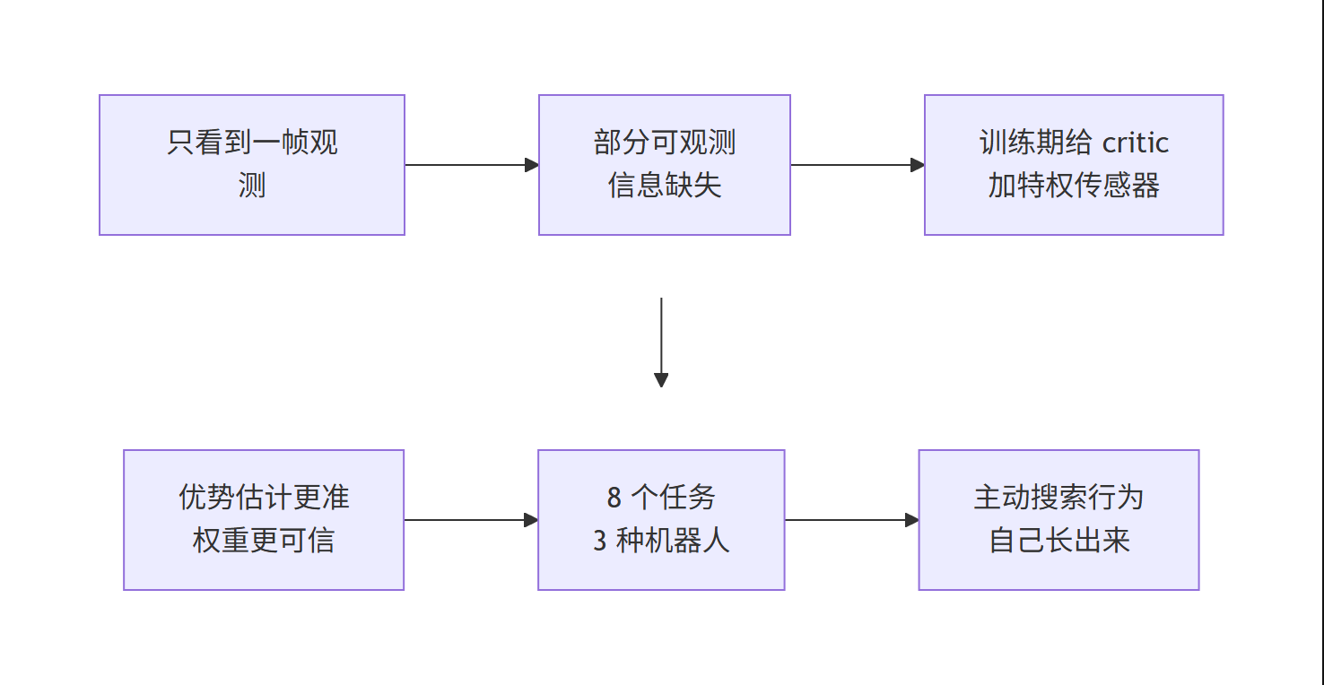 AAWR 研究主线流程图:从部分可观测问题到特权优势监督,再到主动搜索行为
