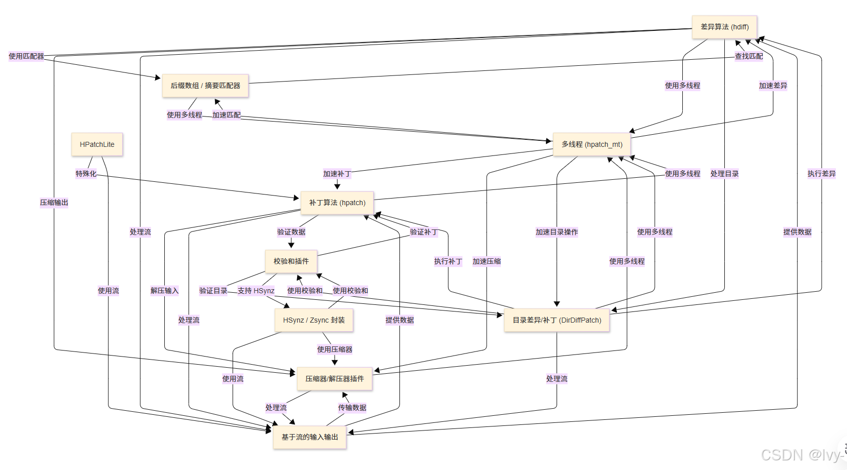 [HDiffPatch] docs | 基于流的输入输出 | hpatch_TFileStreamInput | read()-CSDN博客