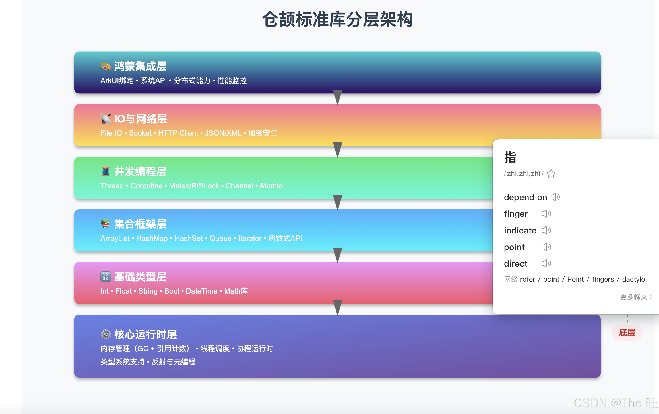 标准库架构图