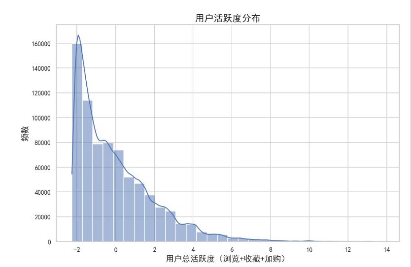 图3 用户活跃度分布