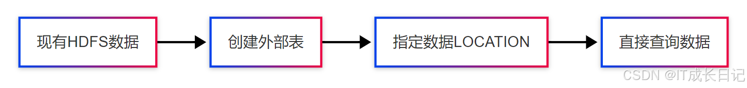 【Hive面试必知】Hive中的表类型详解：内部表、外部表、分区表与分桶表_hive表
