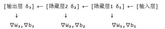 反向传播