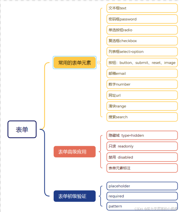 HTML中的表单（超详细）