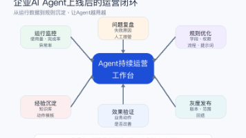 图1：企业AI Agent上线后的运营闭环