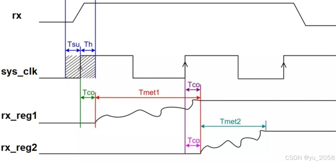 跨时钟域处理（含同步FIFO，异步FIFO等verilog代码）_异步fifo跨时钟域处理