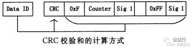 一篇易懂的E2E通信保护协议介绍插图17 一篇易懂的E2E通信保护协议介绍