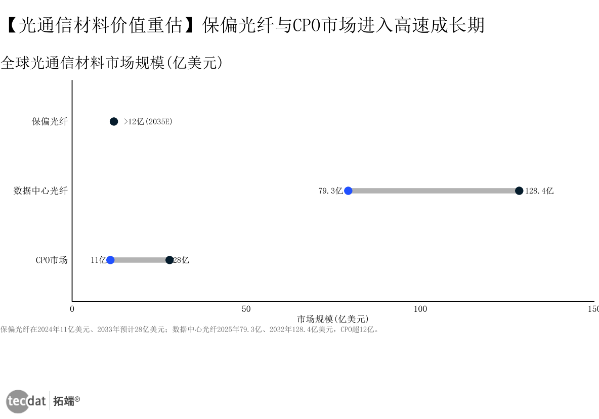 图5:保偏光纤与CPO市场进入高速成长期(柱状图)
