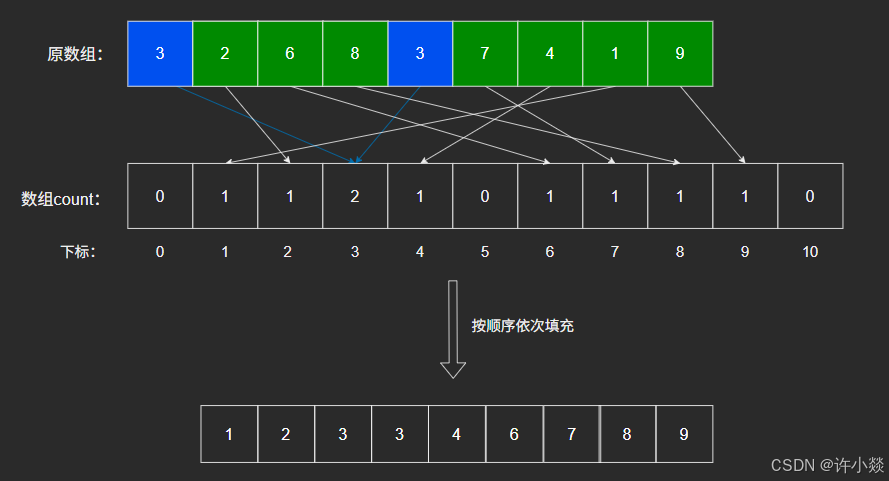 计数排序（静态）