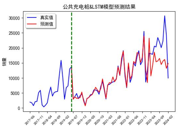 LSTM百度指数