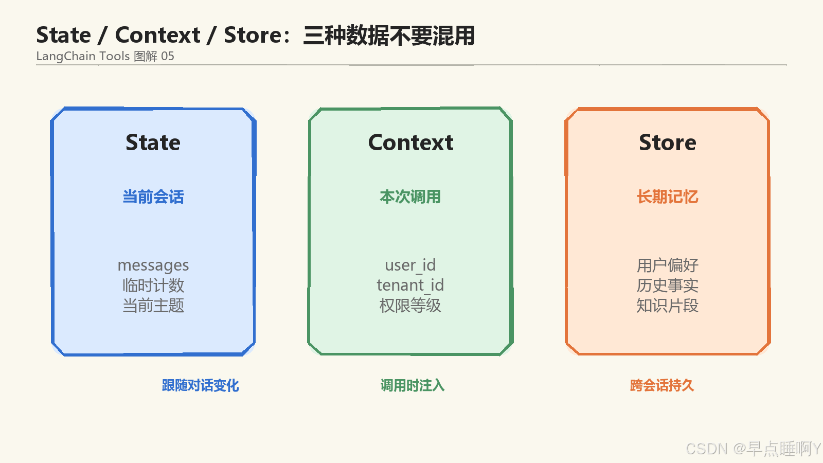 动态工具选择图