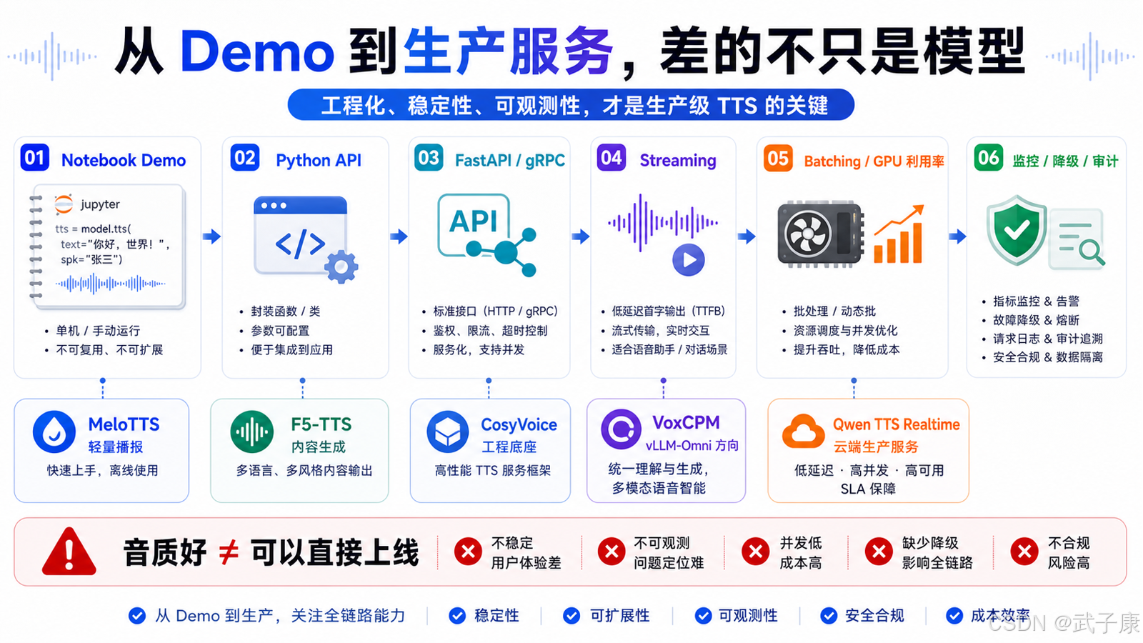 TTS 模型从 Demo 到生产服务的演进路径示意图:六个阶段的工程化阶梯,涵盖 Notebook 验证、API 封装、FastAPI/gRPC 服务、流式传输、Batching/GPU 算力优化、监控审计,底部关联 MeloTTS / F5-TTS / CosyVoice 等模型案例,并标注"音质好 ≠ 可以直接上线"的风险提示。