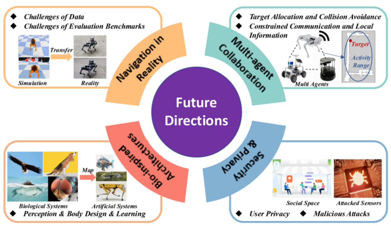 图10 具身导航的挑战与未来工作。