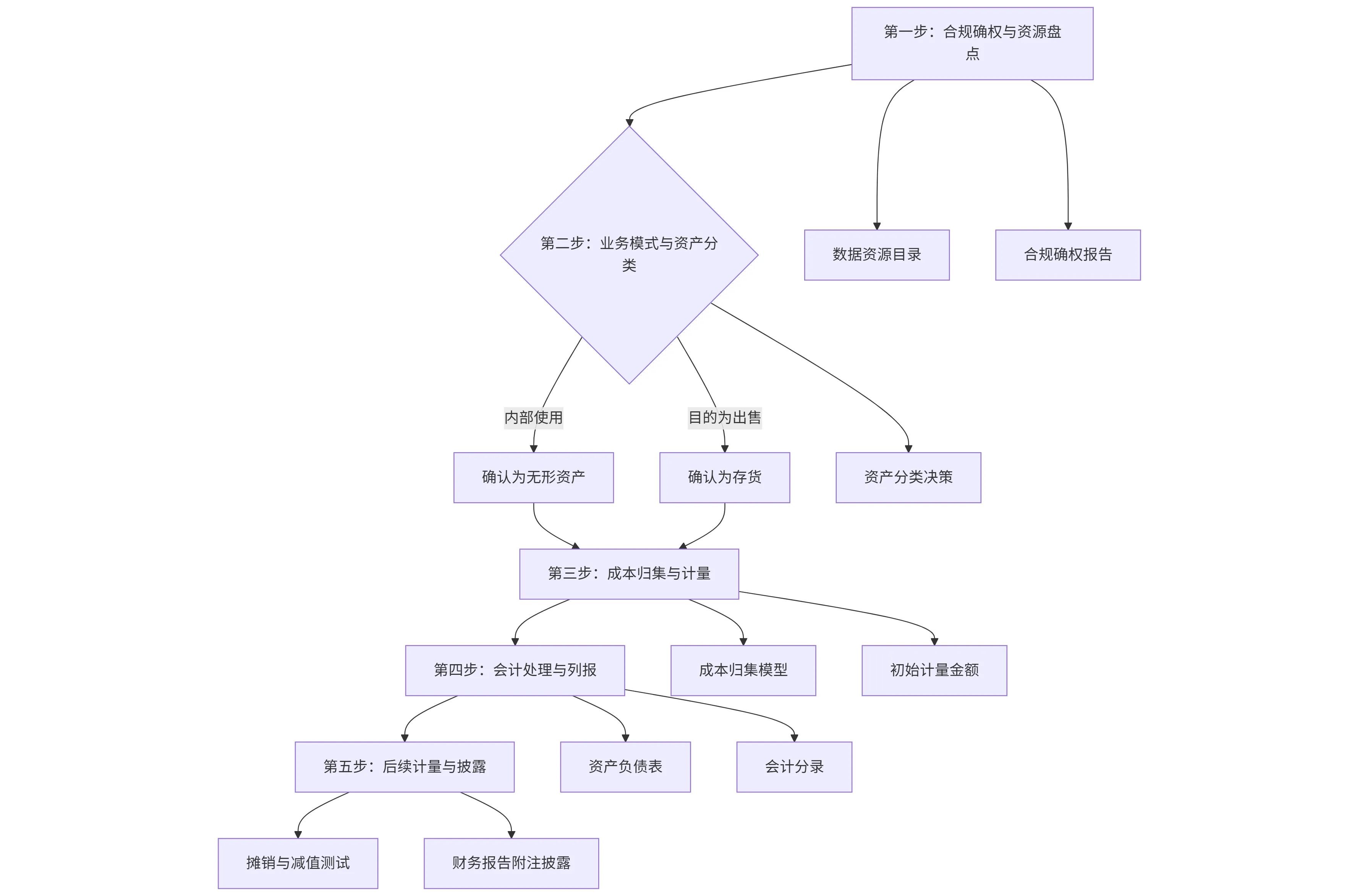 数据资产入表清晰的五步操作流程图_入表模式-CSDN博客