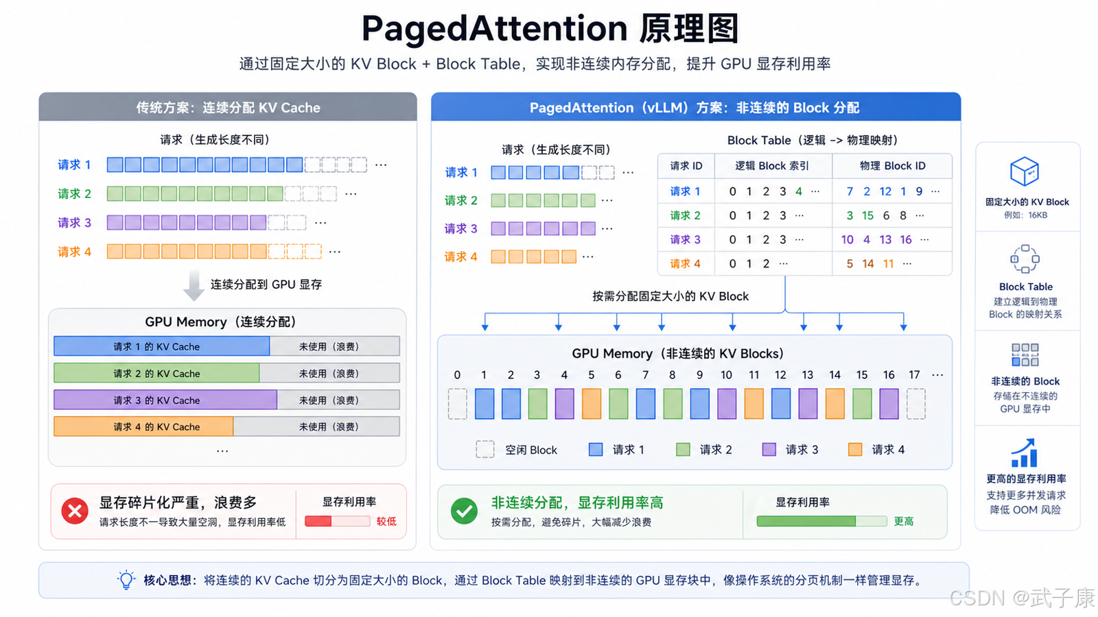 PagedAttention：vLLM 的核心思想