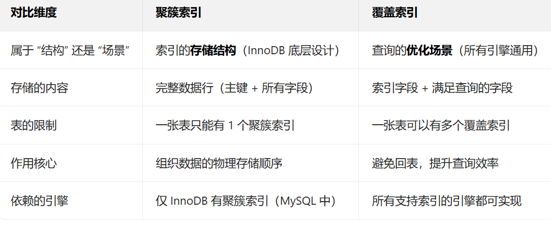 对比维度	聚簇索引	覆盖索引
属于 “结构” 还是 “场景”	索引的存储结构（InnoDB 底层设计）	查询的优化场景（所有引擎通用）
存储的内容	完整数据行（主键 + 所有字段）	索引字段 + 满足查询的字段
表的限制	一张表只能有 1 个聚簇索引	一张表可以有多个覆盖索引
作用核心	组织数据的物理存储顺序	避免回表，提升查询效率
依赖的引擎	仅 InnoDB 有聚簇索引（MySQL 中）	所有支持索引的引擎都可实现