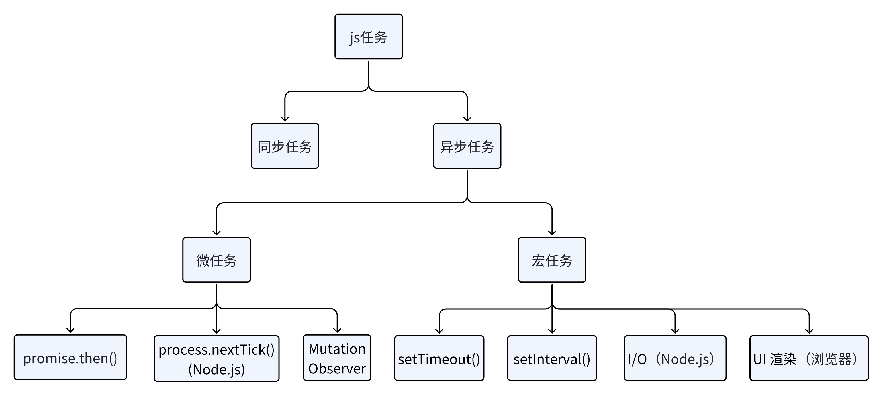 任务分类