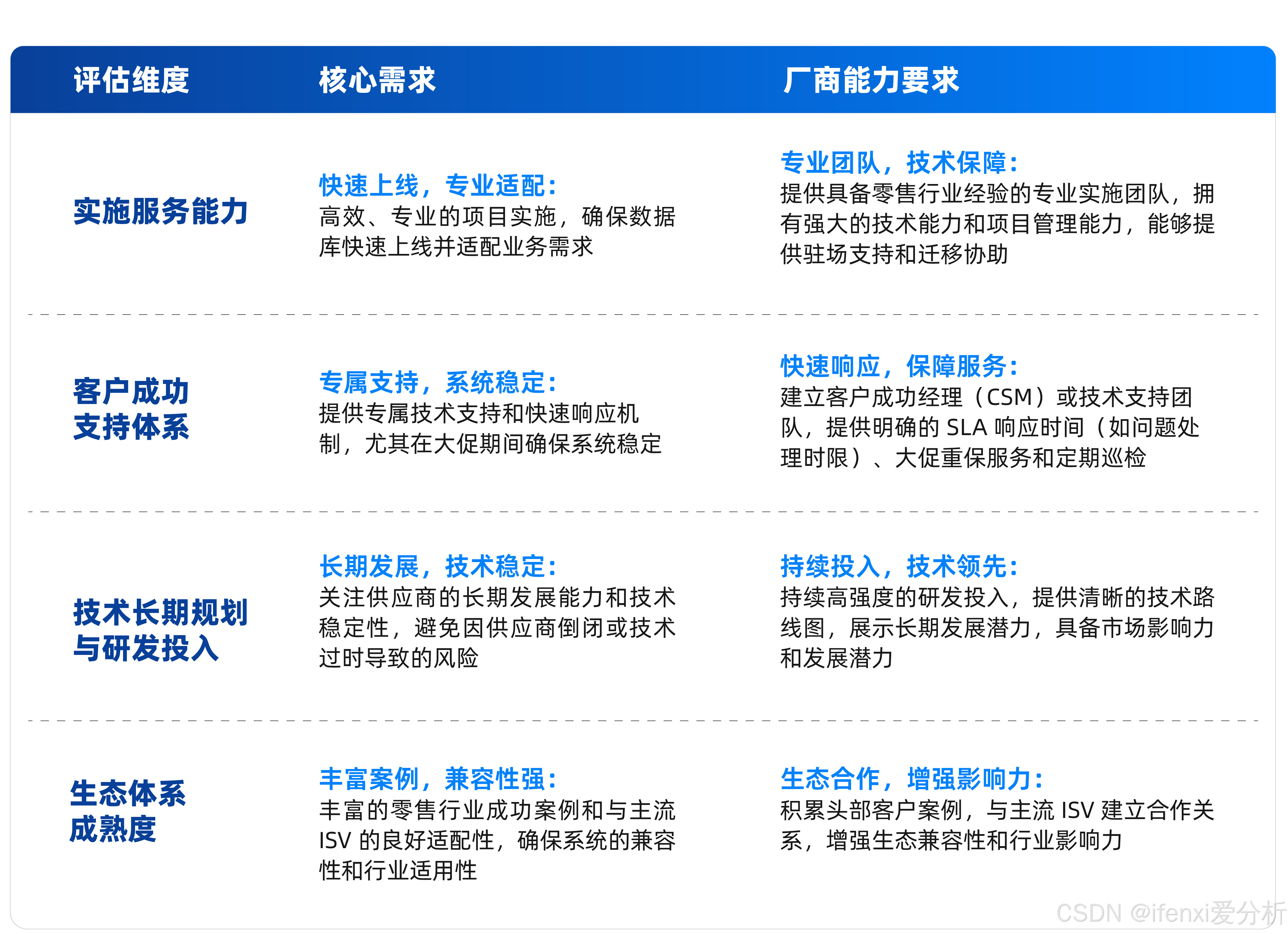 表6: 一体化云数据库厂商能力全景评估（数据来源：爱分析）