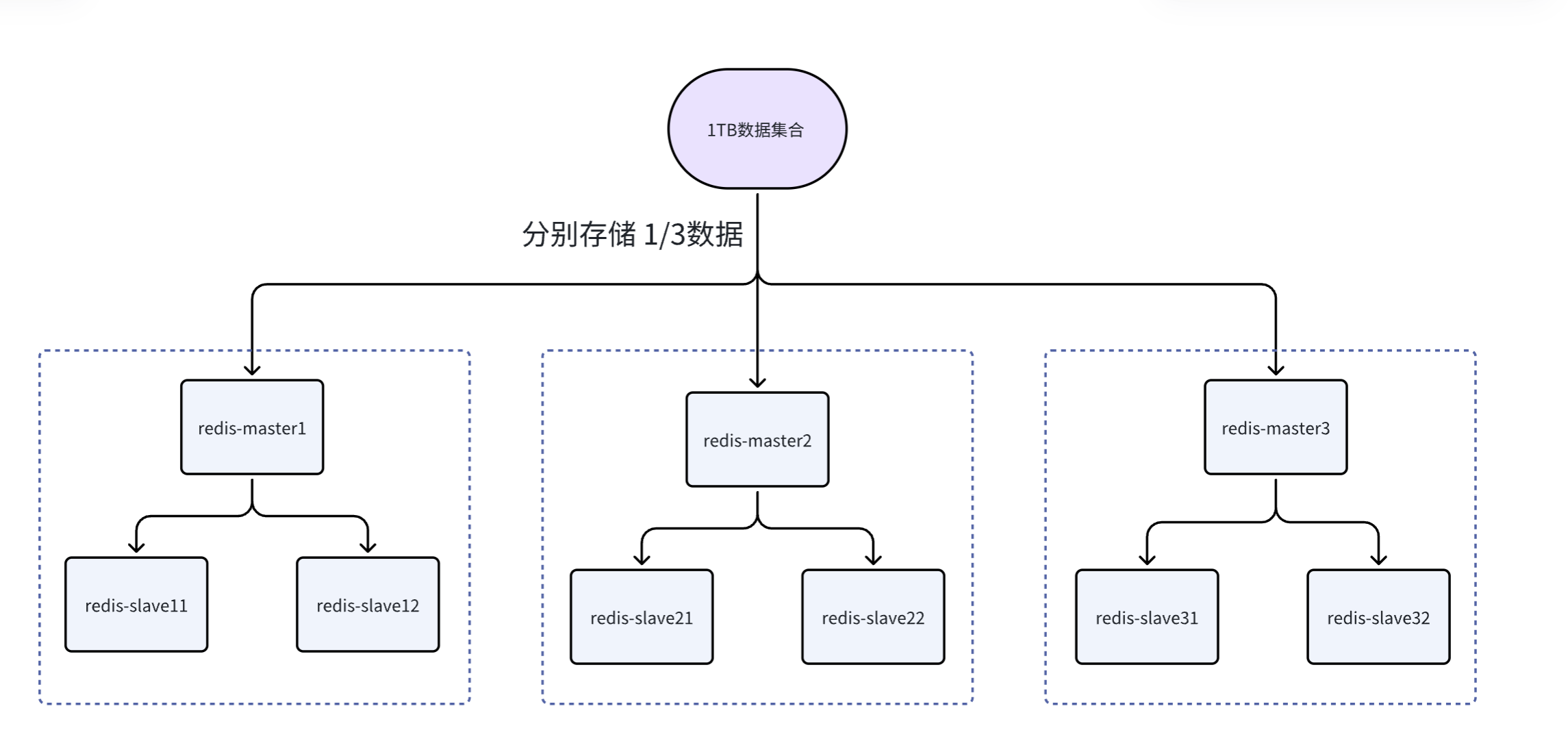 一文吃透 Redis：主从复制 / 哨兵 / 集群模式 + 缓存 + 分布式锁_redis raft