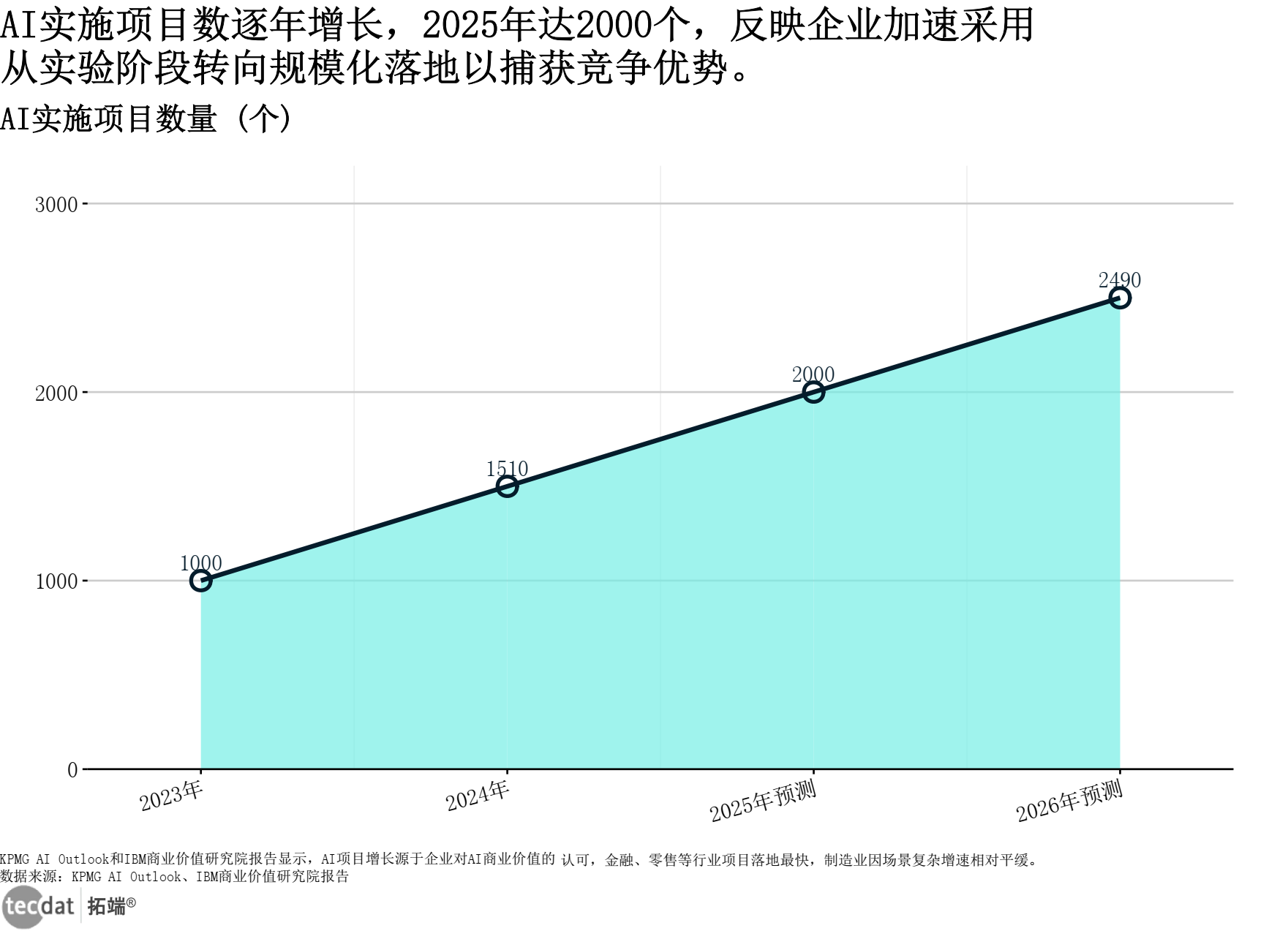 AI实施项目数量折线图