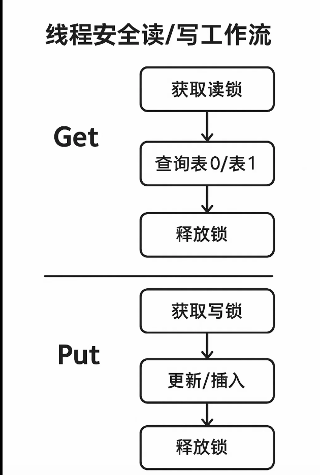 并发操作流程图