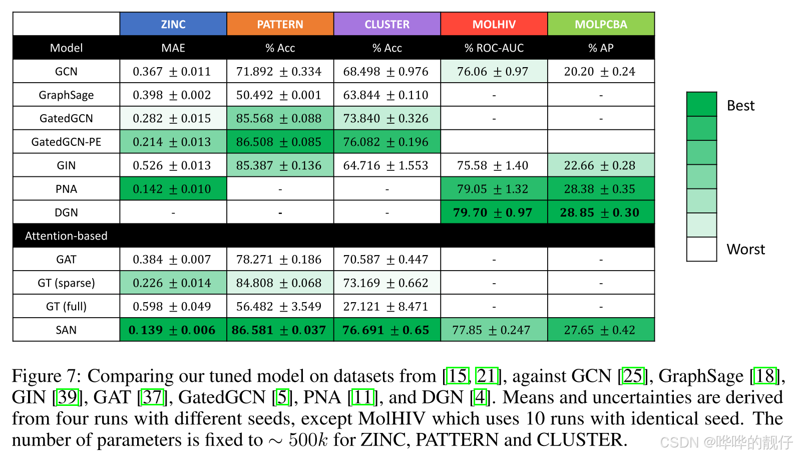 NeurIPS 2021《Rethinking Graph Transformers with Spectral Attention》-CSDN博客