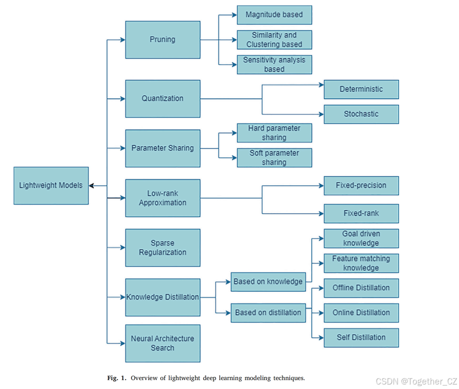l31: modern tools to simplify deep learning models |... Lightweight deep learning models for aerial scene classification: A ...