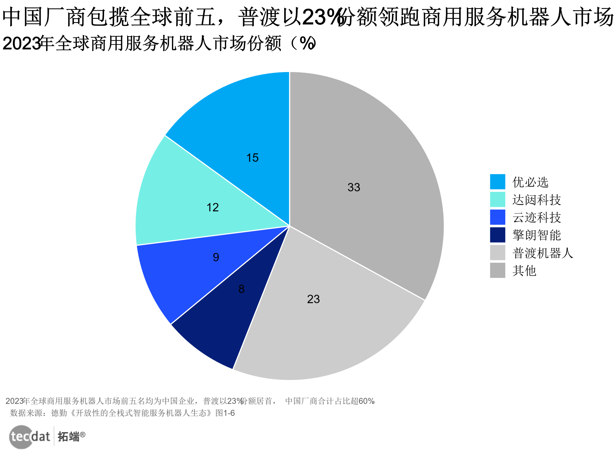 2023年全球商用服务机器人竞争格局