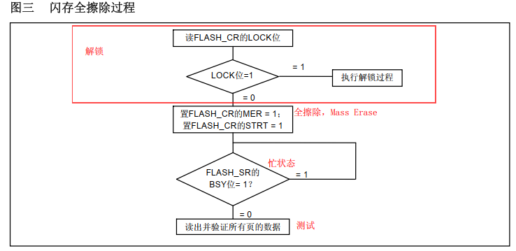 全擦除