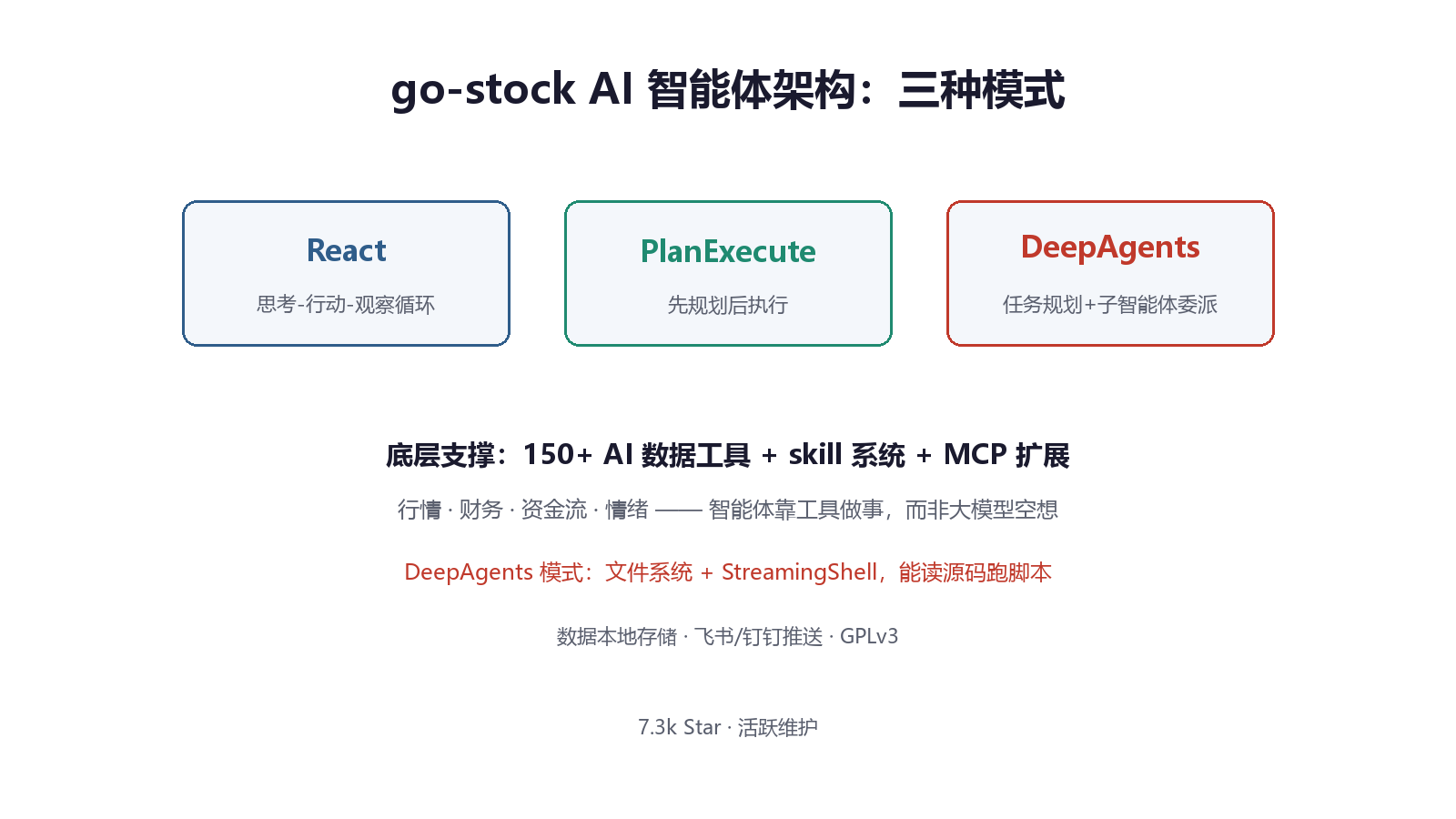 go-stock AI 智能体架构:三种模式