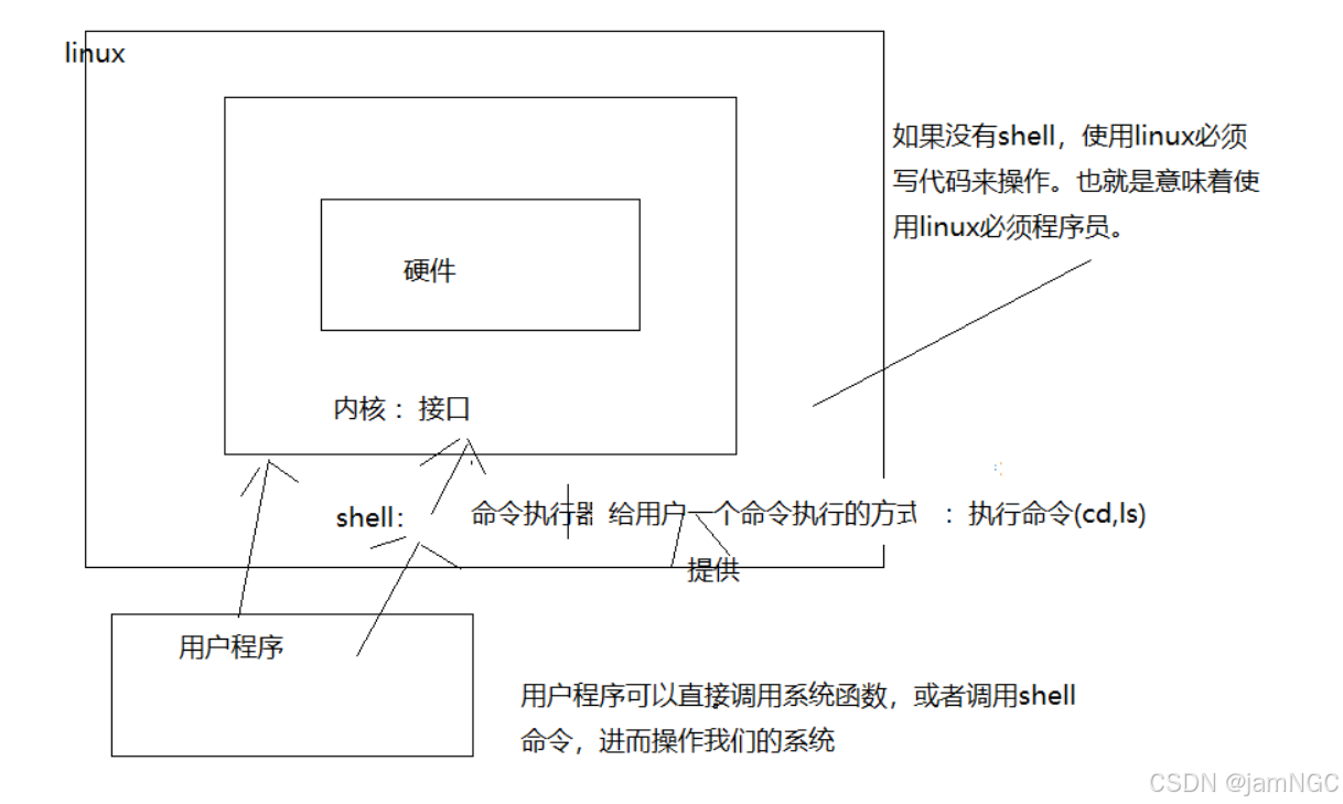 Linux Shell编程_linux shell 遍程-CSDN博客