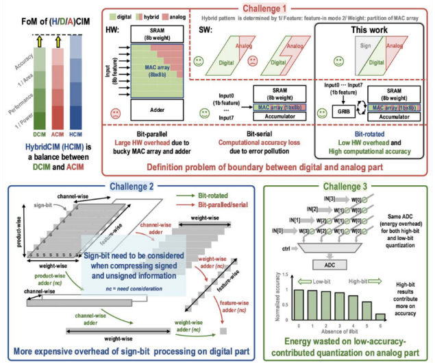 ISSCC 25 14.6论文详解： 《A 28nm 64kb Bit-Rotated Hybrid-CIM Macro with an Embedded Sign-Bit-Processing Ar