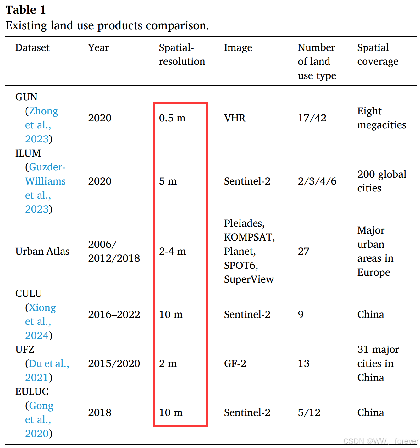 【数据集】首个全球尺度的10米分辨率城市土地利用数据集(GULU)_gub数据-CSDN博客