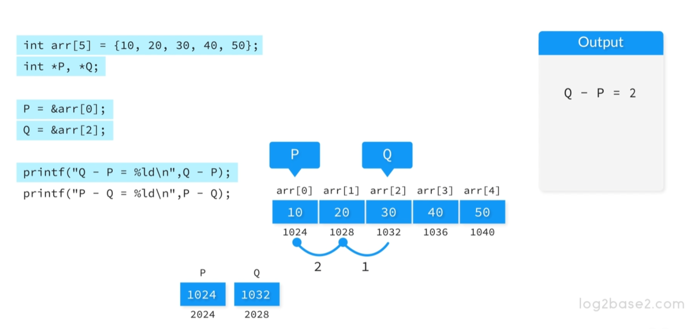 基于log2base2的图解讲解指针用法-4-CSDN博客