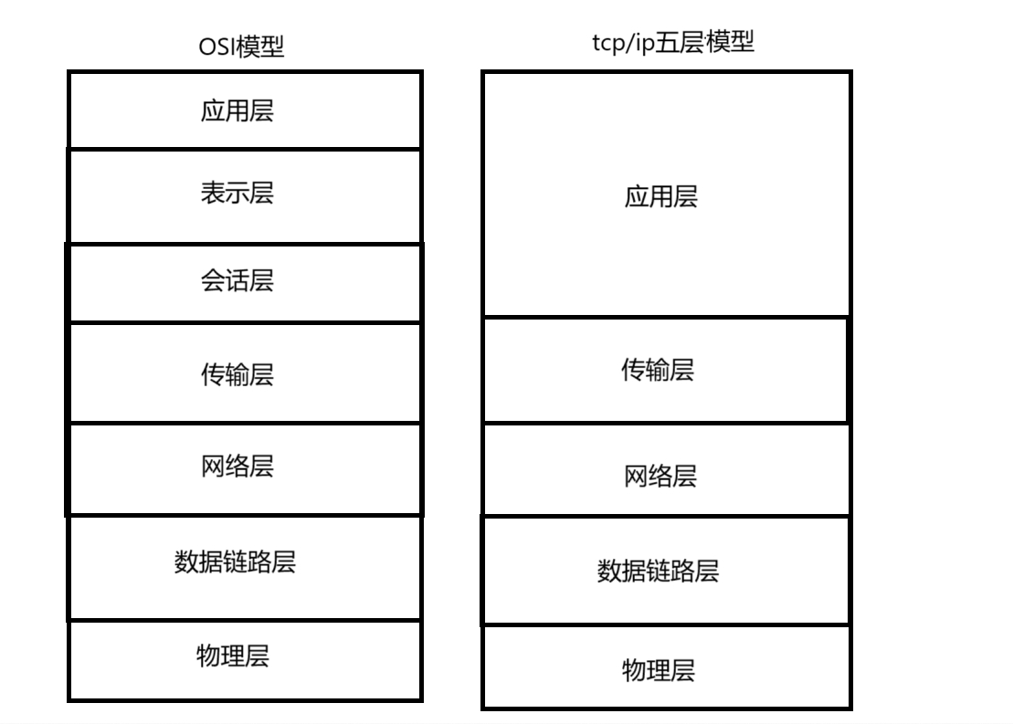 两个模型