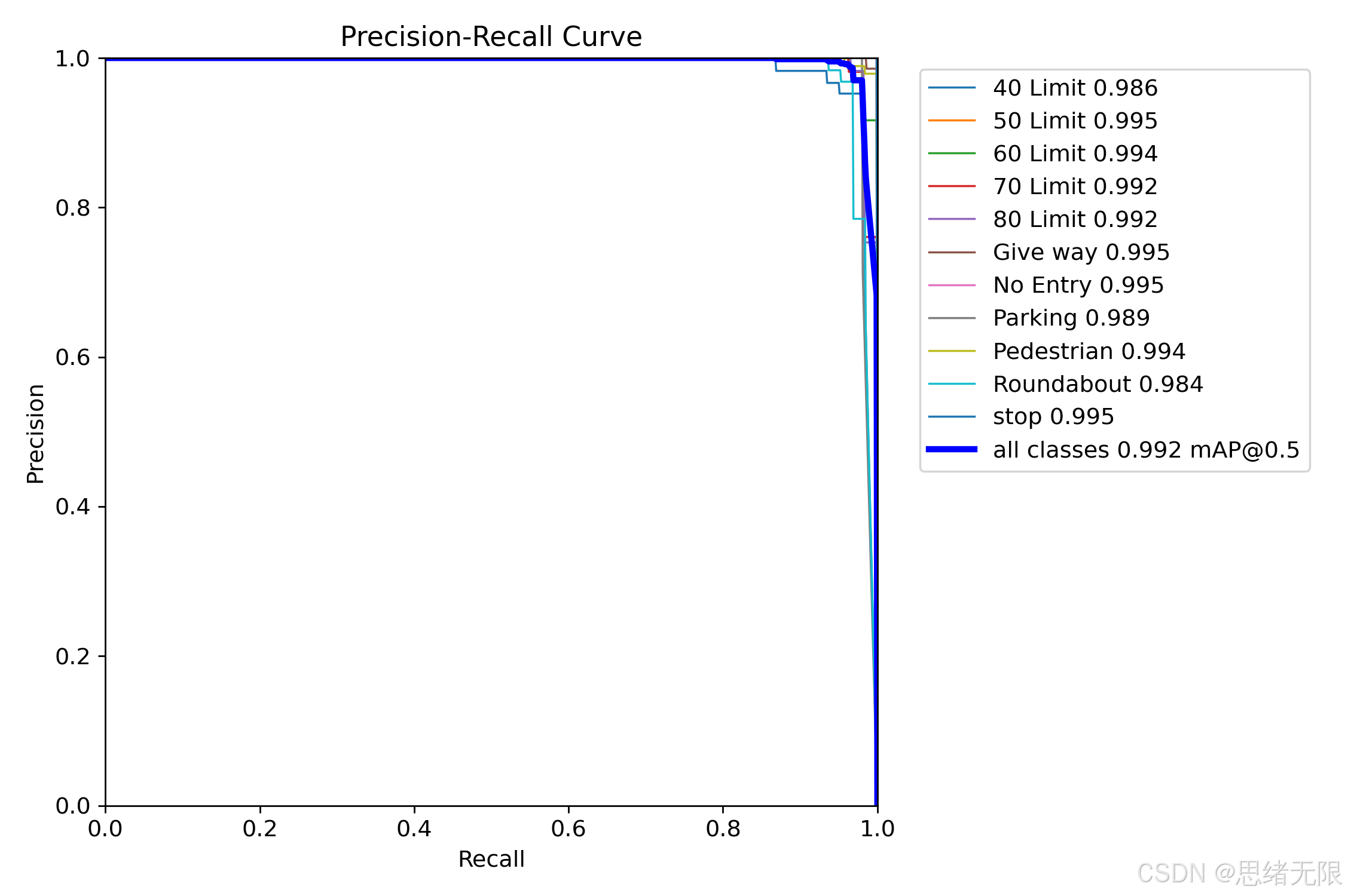 Per-class PR curves