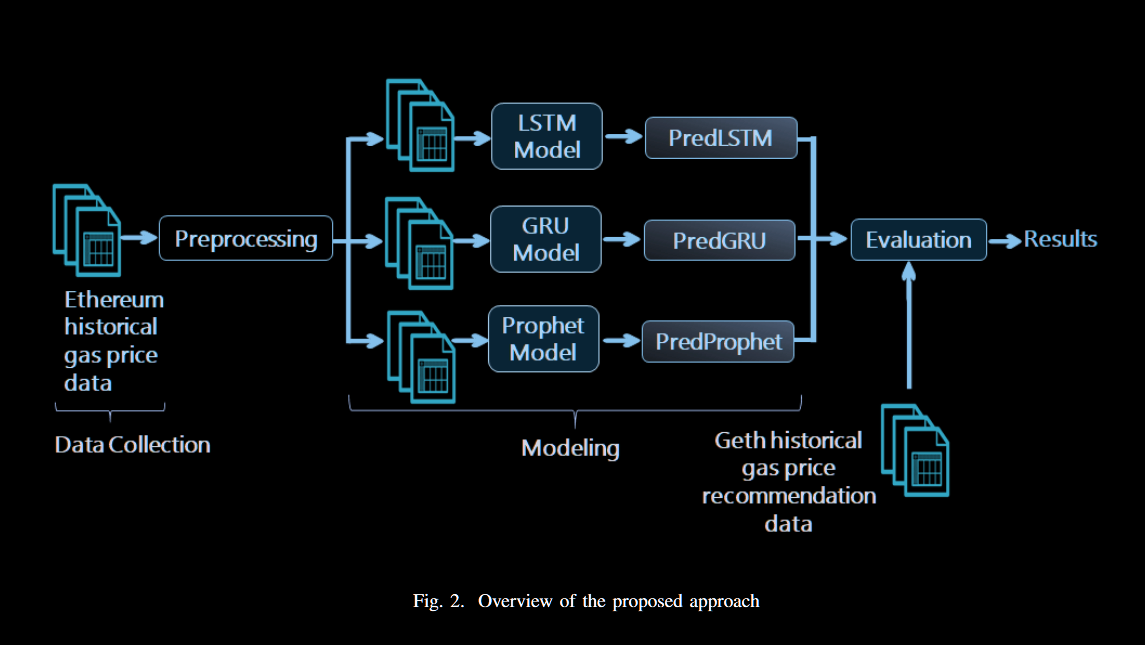 基于机器学习的以太坊区块链Gas价格预测方法（A Machine Learning Approach for Gas Price Prediction in Ethereum Blockchain）_以太坊gas prediction