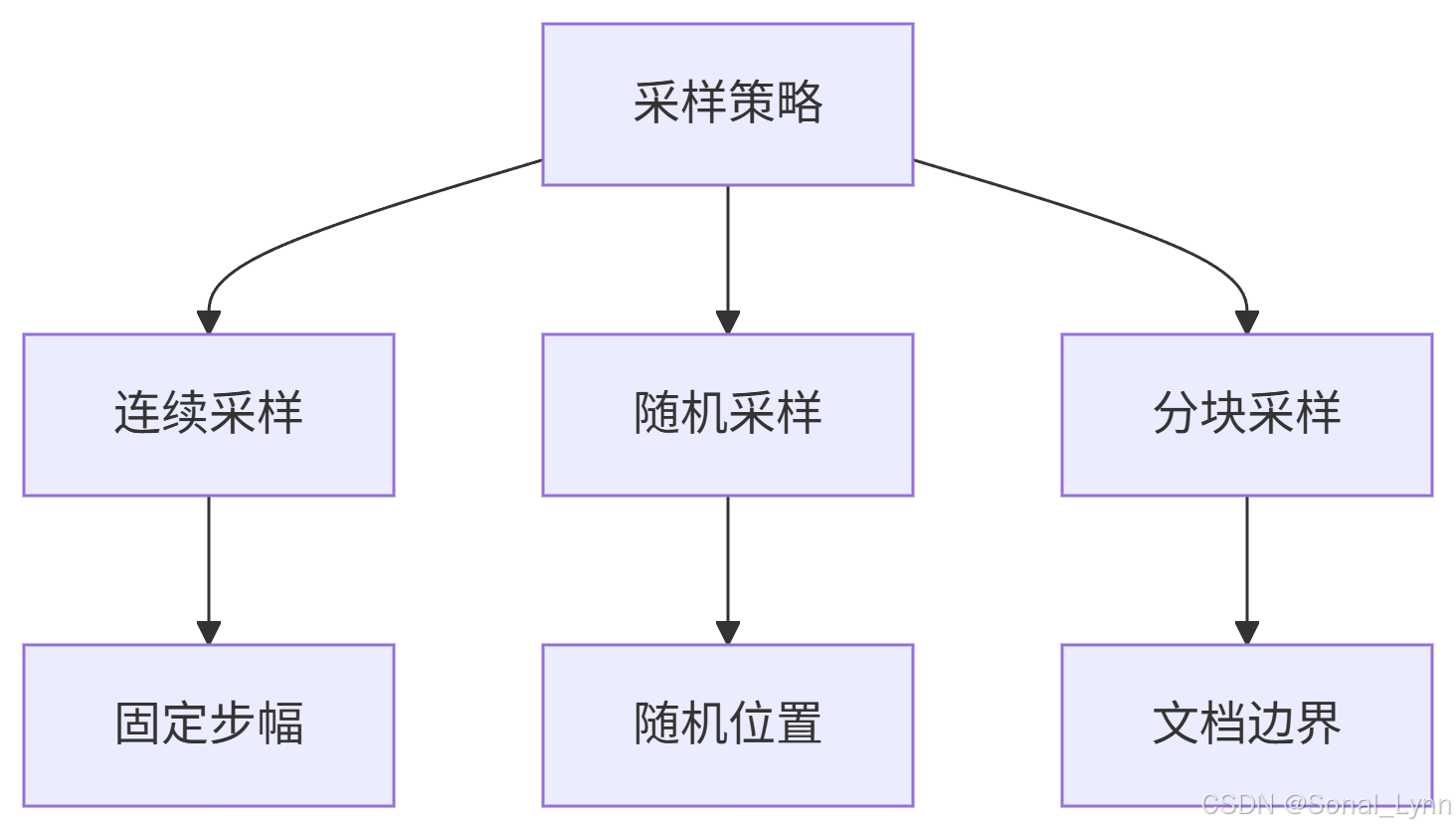 《从零构建大模型》系列(13):滑动窗口采样——大语言模型的数据引擎-CSDN博客