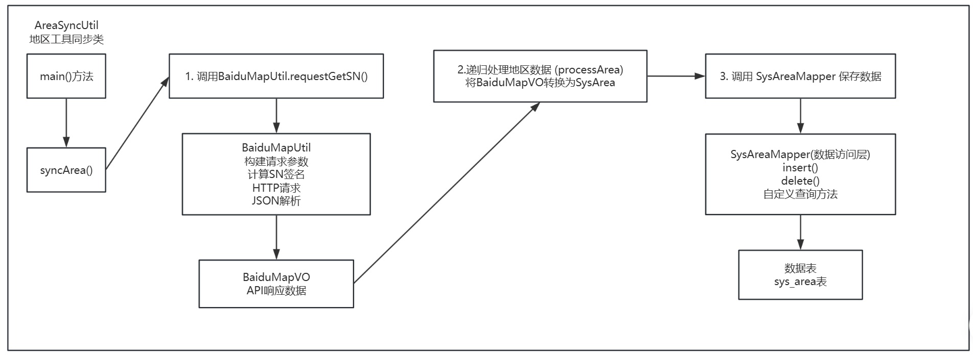 获取省市区数据的API调用(百度地图)_省市区 api-CSDN博客