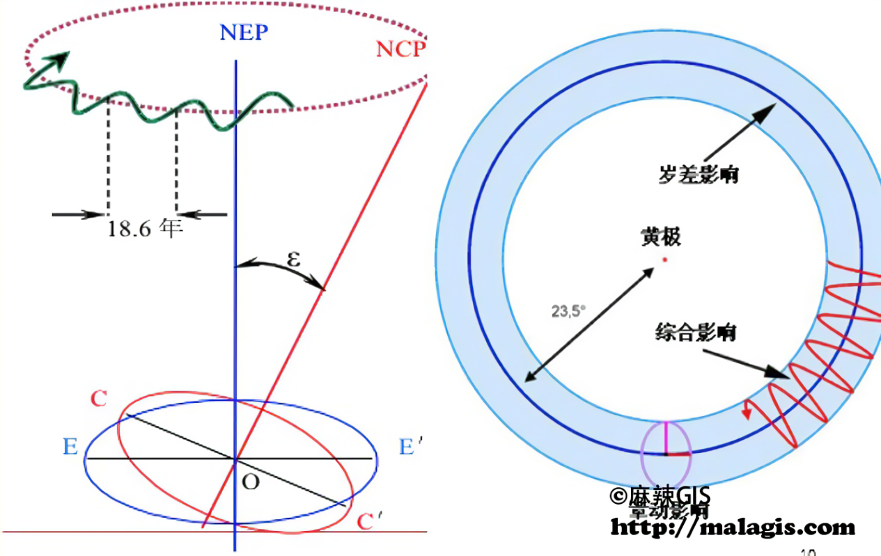 岁差与章动：地球自转轴的长周期运动详解_iau2006岁差章动模型-CSDN博客