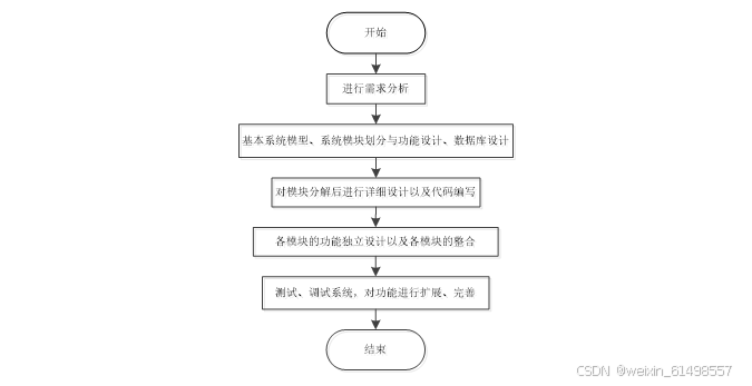 基于uni-app的中医养生文化宣传小程序的设计与实现 毕业设计-附源码22203