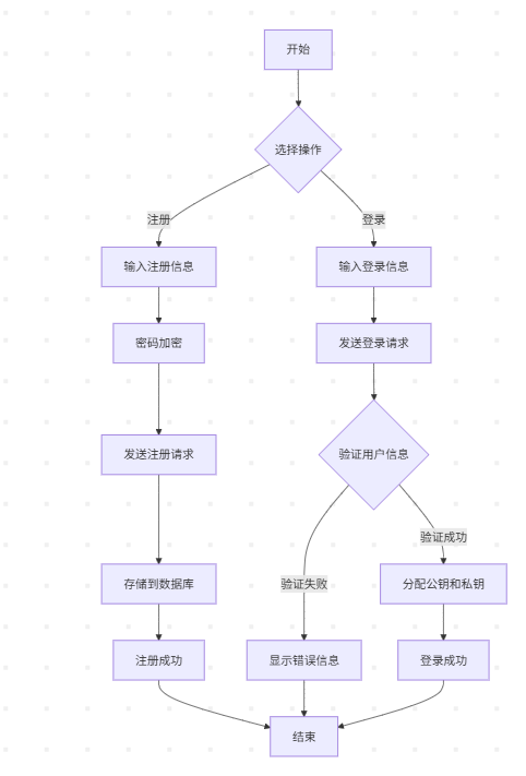 云计算下数据隐私保护与共享控制技术系统的设计与实现