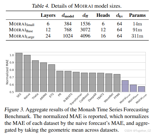 Moirai：Unified Training of Universal Time Series Forecasting ...