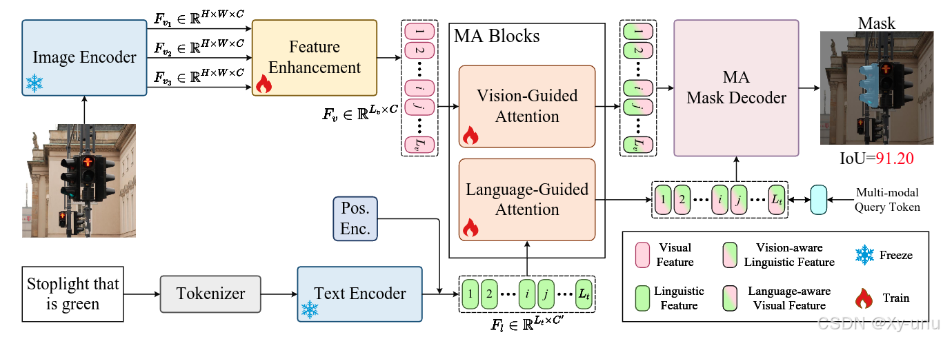 [VL|RIS] RISAM: Referring Image Segmentation via Mutual-Aware Attention ...