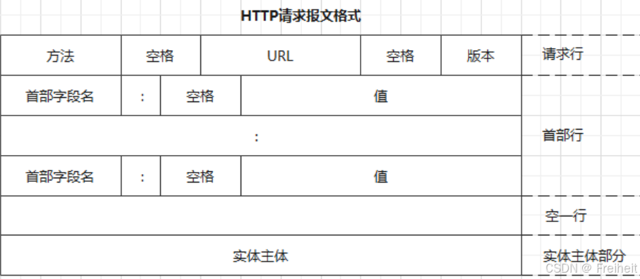 请求报文格式
