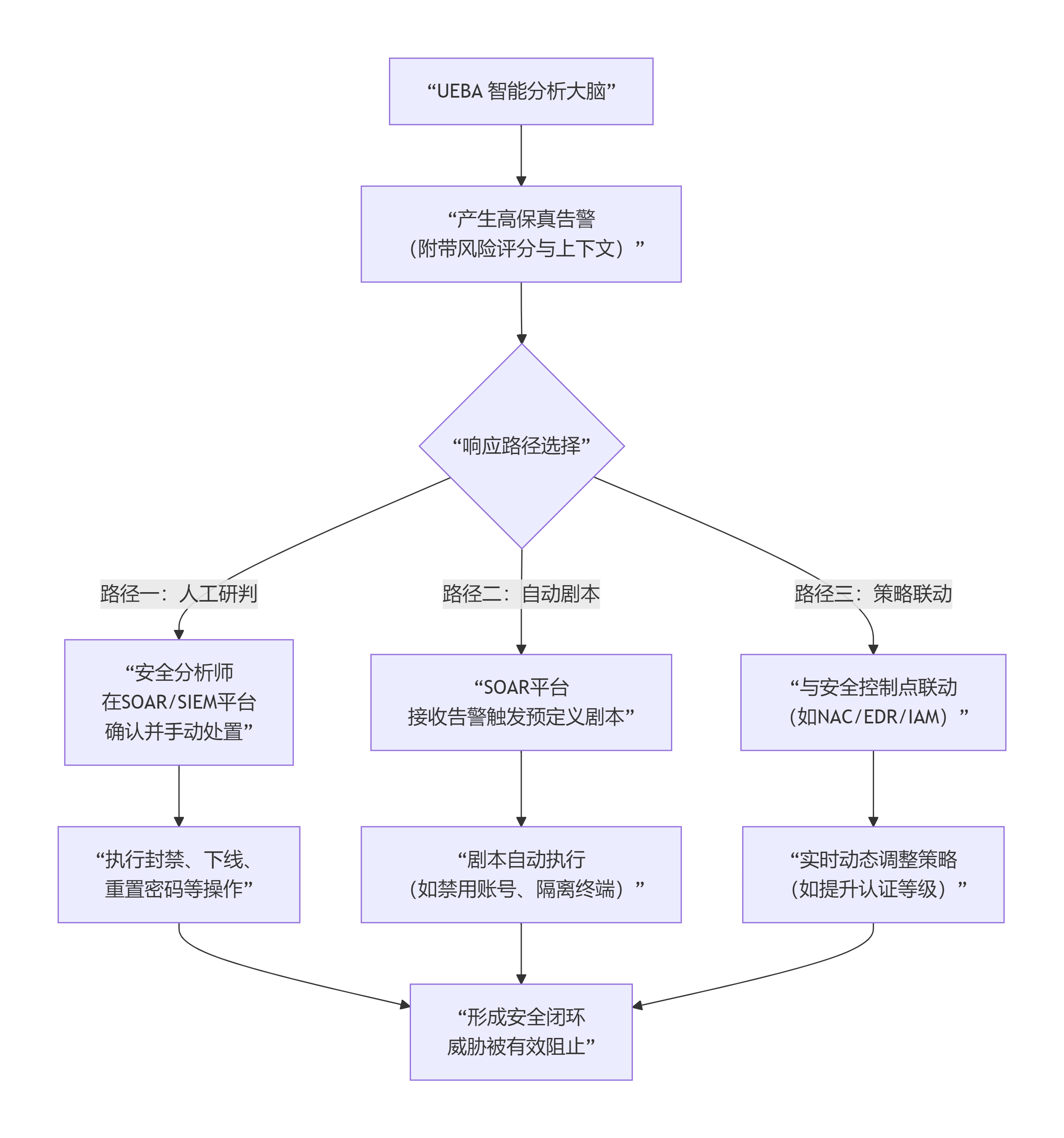 绝大多数传统或独立部署的UEBA系统（用户和实体行为分析），其核心能力是“检测、分析和告警”，而非直接“阻断”_ai ueba-CSDN博客