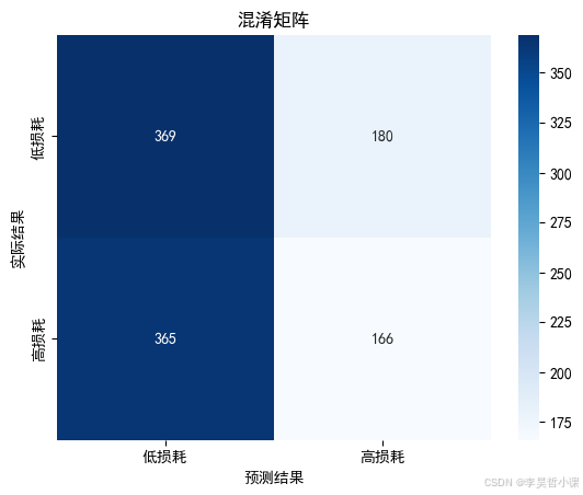逻辑回归-混淆矩阵