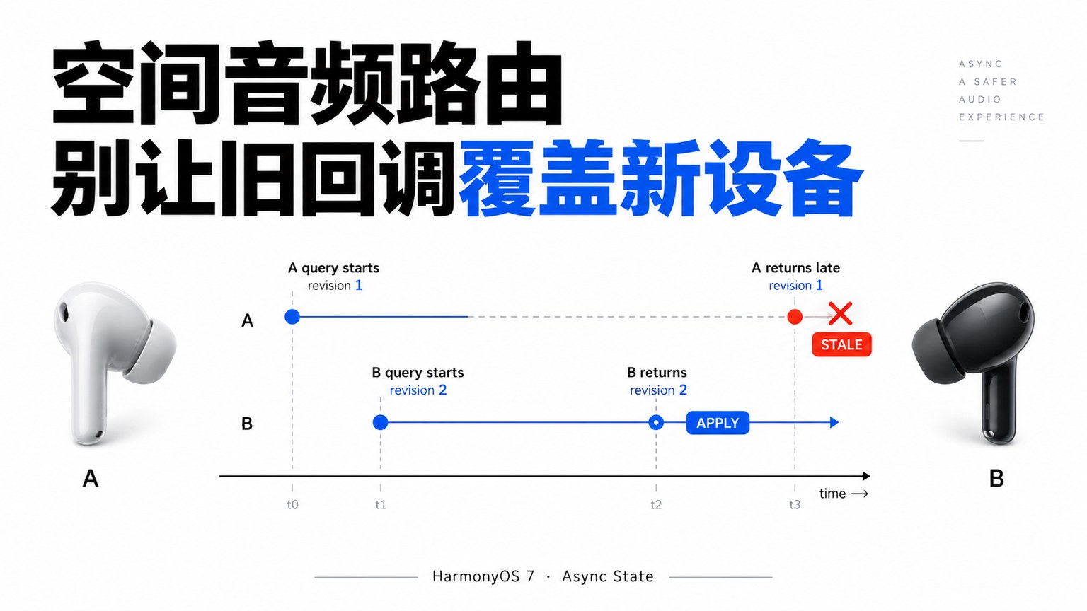 HarmonyOS 7 空间音频路由切换：旧耳机回调晚到，为什么会把新声场覆盖掉